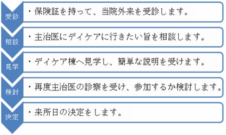 利用の仕方